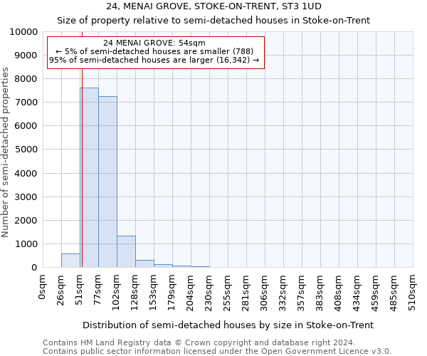 24, MENAI GROVE, STOKE-ON-TRENT, ST3 1UD: Size of property relative to detached houses in Stoke-on-Trent