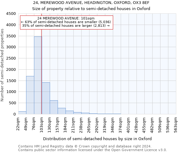 24, MEREWOOD AVENUE, HEADINGTON, OXFORD, OX3 8EF: Size of property relative to detached houses in Oxford