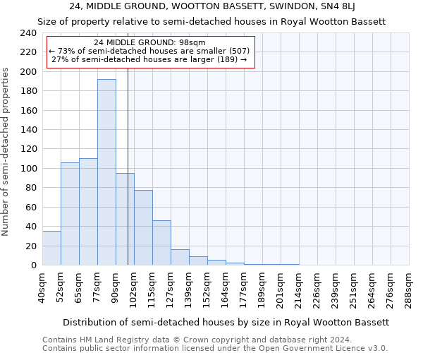 24, MIDDLE GROUND, WOOTTON BASSETT, SWINDON, SN4 8LJ: Size of property relative to detached houses in Royal Wootton Bassett