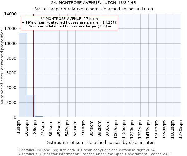 24, MONTROSE AVENUE, LUTON, LU3 1HR: Size of property relative to detached houses in Luton