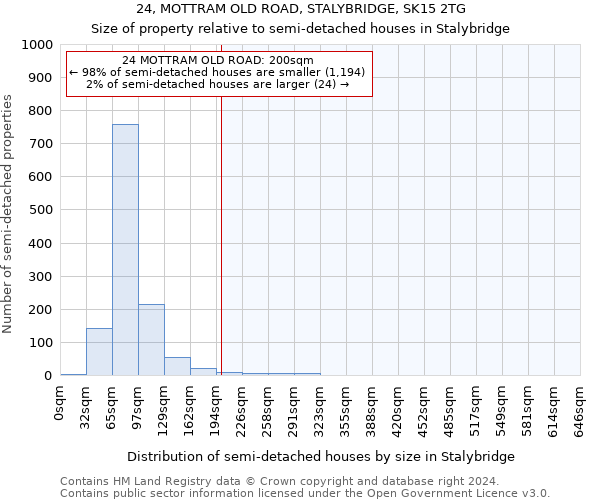 24, MOTTRAM OLD ROAD, STALYBRIDGE, SK15 2TG: Size of property relative to detached houses in Stalybridge