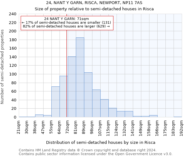 24, NANT Y GARN, RISCA, NEWPORT, NP11 7AS: Size of property relative to detached houses in Risca