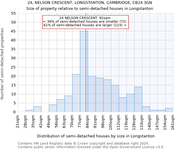 24, NELSON CRESCENT, LONGSTANTON, CAMBRIDGE, CB24 3GN: Size of property relative to detached houses in Longstanton