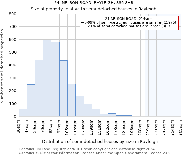 24, NELSON ROAD, RAYLEIGH, SS6 8HB: Size of property relative to detached houses in Rayleigh