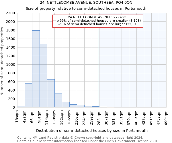 24, NETTLECOMBE AVENUE, SOUTHSEA, PO4 0QN: Size of property relative to detached houses in Portsmouth