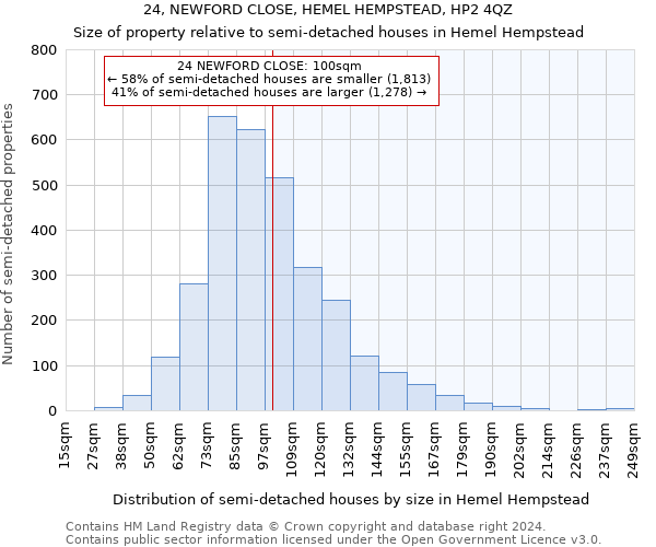 24, NEWFORD CLOSE, HEMEL HEMPSTEAD, HP2 4QZ: Size of property relative to detached houses in Hemel Hempstead