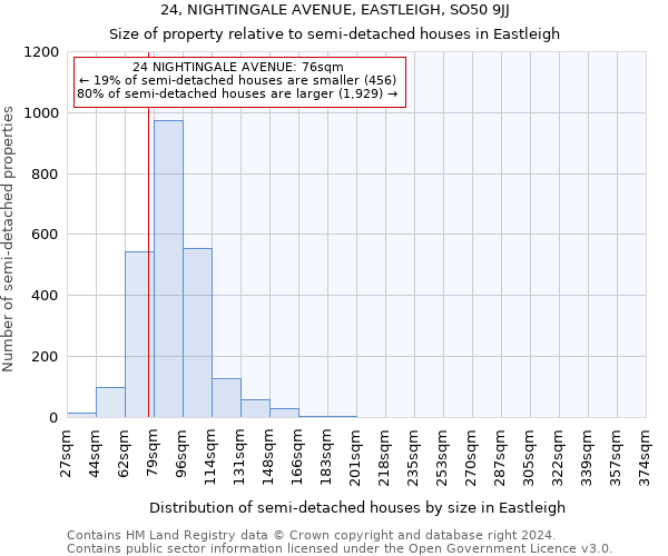 24, NIGHTINGALE AVENUE, EASTLEIGH, SO50 9JJ: Size of property relative to detached houses in Eastleigh