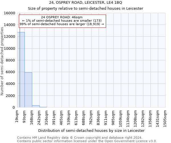 24, OSPREY ROAD, LEICESTER, LE4 1BQ: Size of property relative to detached houses in Leicester