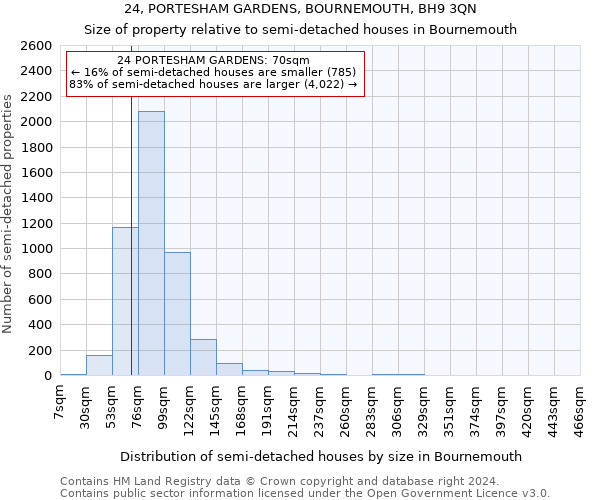 24, PORTESHAM GARDENS, BOURNEMOUTH, BH9 3QN: Size of property relative to detached houses in Bournemouth