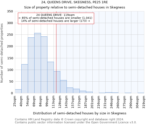 24, QUEENS DRIVE, SKEGNESS, PE25 1RE: Size of property relative to detached houses in Skegness