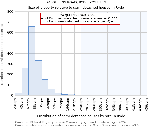 24, QUEENS ROAD, RYDE, PO33 3BG: Size of property relative to detached houses in Ryde