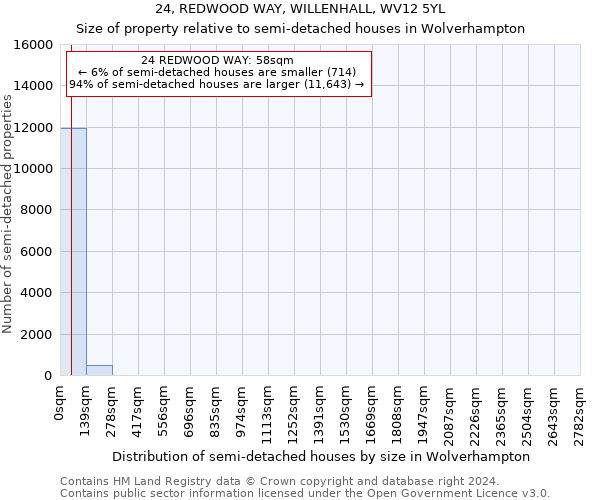 24, REDWOOD WAY, WILLENHALL, WV12 5YL: Size of property relative to detached houses in Wolverhampton
