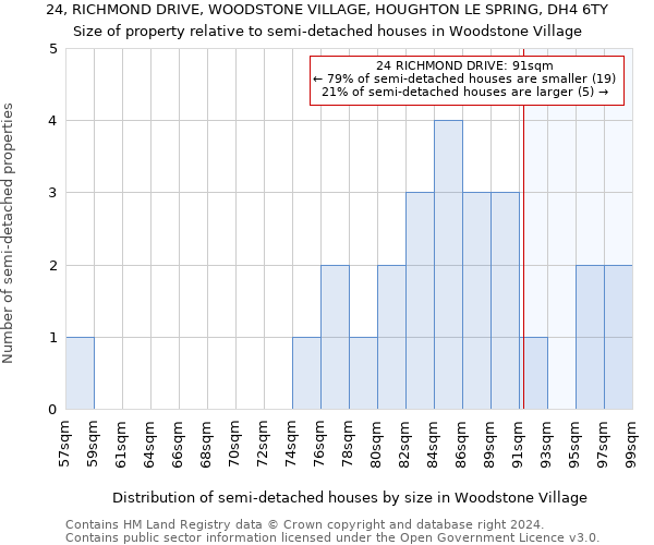 24, RICHMOND DRIVE, WOODSTONE VILLAGE, HOUGHTON LE SPRING, DH4 6TY: Size of property relative to detached houses in Woodstone Village