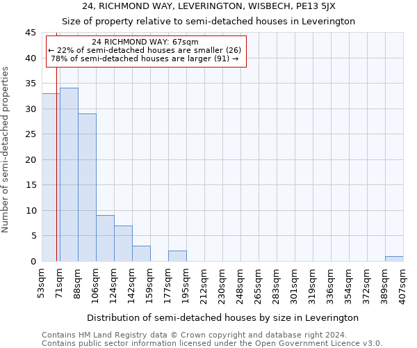 24, RICHMOND WAY, LEVERINGTON, WISBECH, PE13 5JX: Size of property relative to detached houses in Leverington