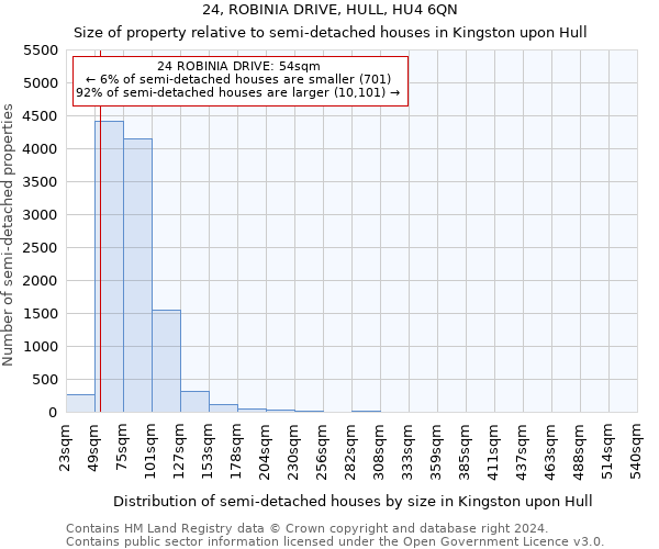 24, ROBINIA DRIVE, HULL, HU4 6QN: Size of property relative to detached houses in Kingston upon Hull