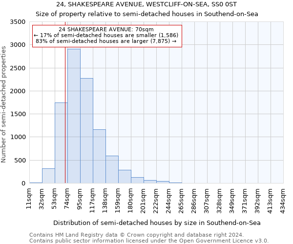 24, SHAKESPEARE AVENUE, WESTCLIFF-ON-SEA, SS0 0ST: Size of property relative to detached houses in Southend-on-Sea