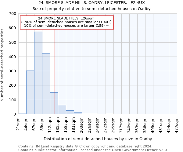 24, SMORE SLADE HILLS, OADBY, LEICESTER, LE2 4UX: Size of property relative to detached houses in Oadby