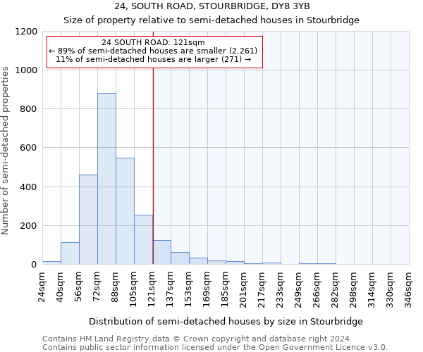 24, SOUTH ROAD, STOURBRIDGE, DY8 3YB: Size of property relative to detached houses in Stourbridge