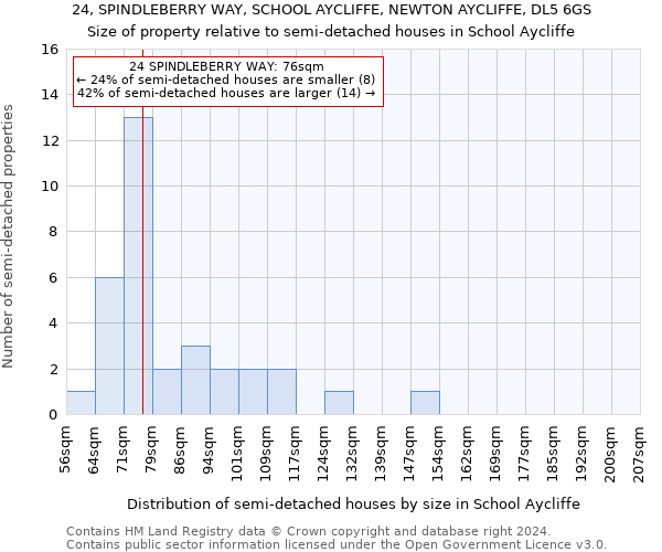 24, SPINDLEBERRY WAY, SCHOOL AYCLIFFE, NEWTON AYCLIFFE, DL5 6GS: Size of property relative to detached houses in School Aycliffe