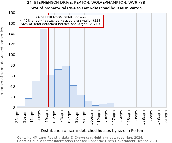 24, STEPHENSON DRIVE, PERTON, WOLVERHAMPTON, WV6 7YB: Size of property relative to detached houses in Perton