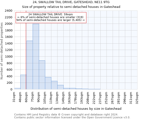 24, SWALLOW TAIL DRIVE, GATESHEAD, NE11 9TG: Size of property relative to detached houses in Gateshead