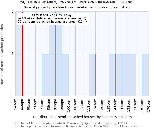 24, THE BOUNDARIES, LYMPSHAM, WESTON-SUPER-MARE, BS24 0DF: Size of property relative to detached houses in Lympsham