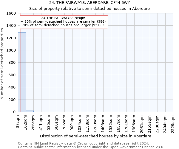 24, THE FAIRWAYS, ABERDARE, CF44 6WY: Size of property relative to detached houses in Aberdare