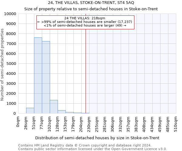 24, THE VILLAS, STOKE-ON-TRENT, ST4 5AQ: Size of property relative to detached houses in Stoke-on-Trent