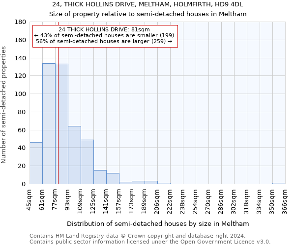 24, THICK HOLLINS DRIVE, MELTHAM, HOLMFIRTH, HD9 4DL: Size of property relative to detached houses in Meltham