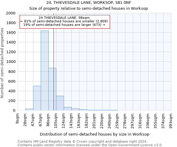 24, THIEVESDALE LANE, WORKSOP, S81 0NF: Size of property relative to detached houses in Worksop