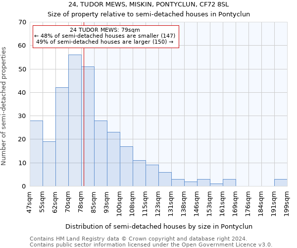 24, TUDOR MEWS, MISKIN, PONTYCLUN, CF72 8SL: Size of property relative to detached houses in Pontyclun