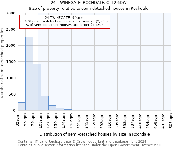 24, TWINEGATE, ROCHDALE, OL12 6DW: Size of property relative to detached houses in Rochdale