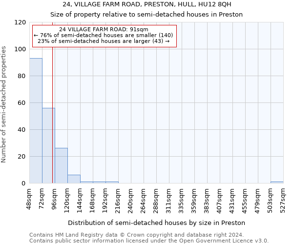 24, VILLAGE FARM ROAD, PRESTON, HULL, HU12 8QH: Size of property relative to detached houses in Preston