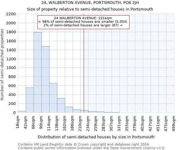 24, WALBERTON AVENUE, PORTSMOUTH, PO6 2JH: Size of property relative to detached houses in Portsmouth