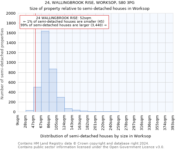 24, WALLINGBROOK RISE, WORKSOP, S80 3PG: Size of property relative to detached houses in Worksop