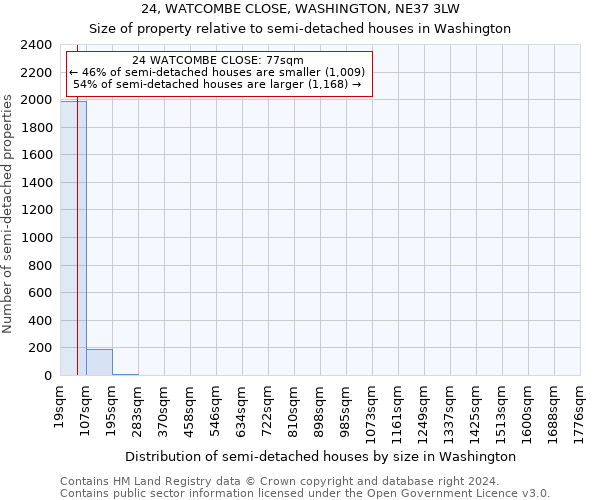 24, WATCOMBE CLOSE, WASHINGTON, NE37 3LW: Size of property relative to detached houses in Washington