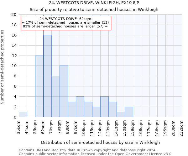 24, WESTCOTS DRIVE, WINKLEIGH, EX19 8JP: Size of property relative to detached houses in Winkleigh