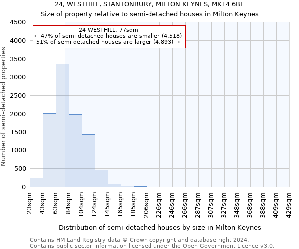 24, WESTHILL, STANTONBURY, MILTON KEYNES, MK14 6BE: Size of property relative to detached houses in Milton Keynes