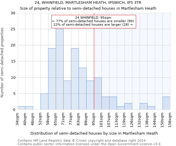 24, WHINFIELD, MARTLESHAM HEATH, IPSWICH, IP5 3TR: Size of property relative to detached houses in Martlesham Heath