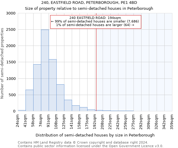 240, EASTFIELD ROAD, PETERBOROUGH, PE1 4BD: Size of property relative to detached houses in Peterborough