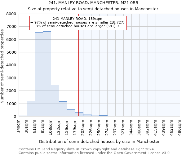 241, MANLEY ROAD, MANCHESTER, M21 0RB: Size of property relative to detached houses in Manchester