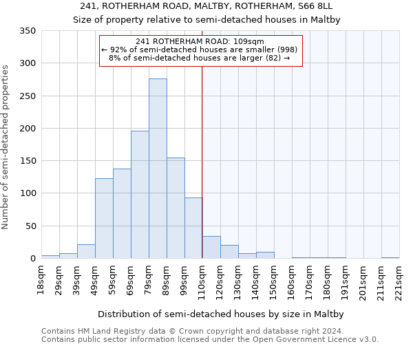 241, ROTHERHAM ROAD, MALTBY, ROTHERHAM, S66 8LL: Size of property relative to detached houses in Maltby