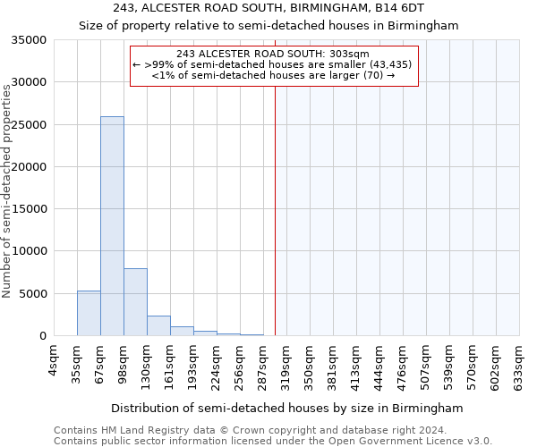 243, ALCESTER ROAD SOUTH, BIRMINGHAM, B14 6DT: Size of property relative to detached houses in Birmingham