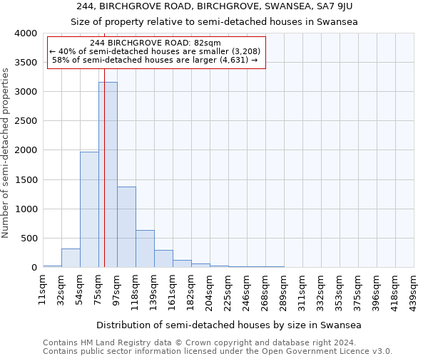 244, BIRCHGROVE ROAD, BIRCHGROVE, SWANSEA, SA7 9JU: Size of property relative to detached houses in Swansea