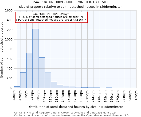 244, PUXTON DRIVE, KIDDERMINSTER, DY11 5HT: Size of property relative to detached houses in Kidderminster