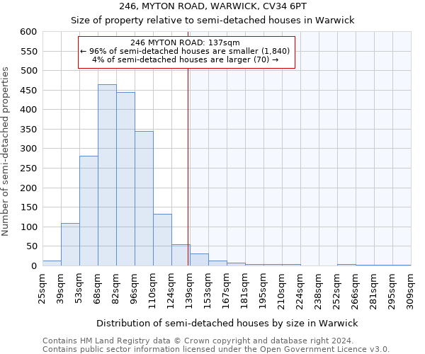 246, MYTON ROAD, WARWICK, CV34 6PT: Size of property relative to detached houses in Warwick