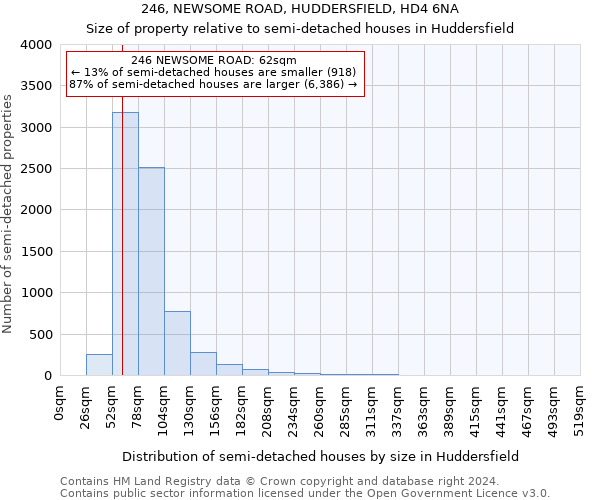 246, NEWSOME ROAD, HUDDERSFIELD, HD4 6NA: Size of property relative to detached houses in Huddersfield