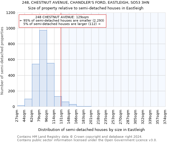 248, CHESTNUT AVENUE, CHANDLER'S FORD, EASTLEIGH, SO53 3HN: Size of property relative to detached houses in Eastleigh