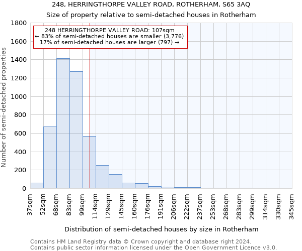 248, HERRINGTHORPE VALLEY ROAD, ROTHERHAM, S65 3AQ: Size of property relative to detached houses in Rotherham