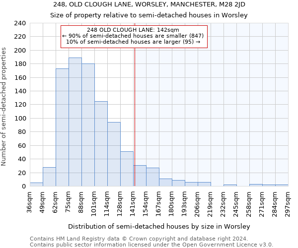 248, OLD CLOUGH LANE, WORSLEY, MANCHESTER, M28 2JD: Size of property relative to detached houses in Worsley